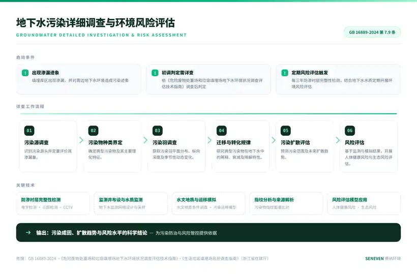 详查内容与关键技术